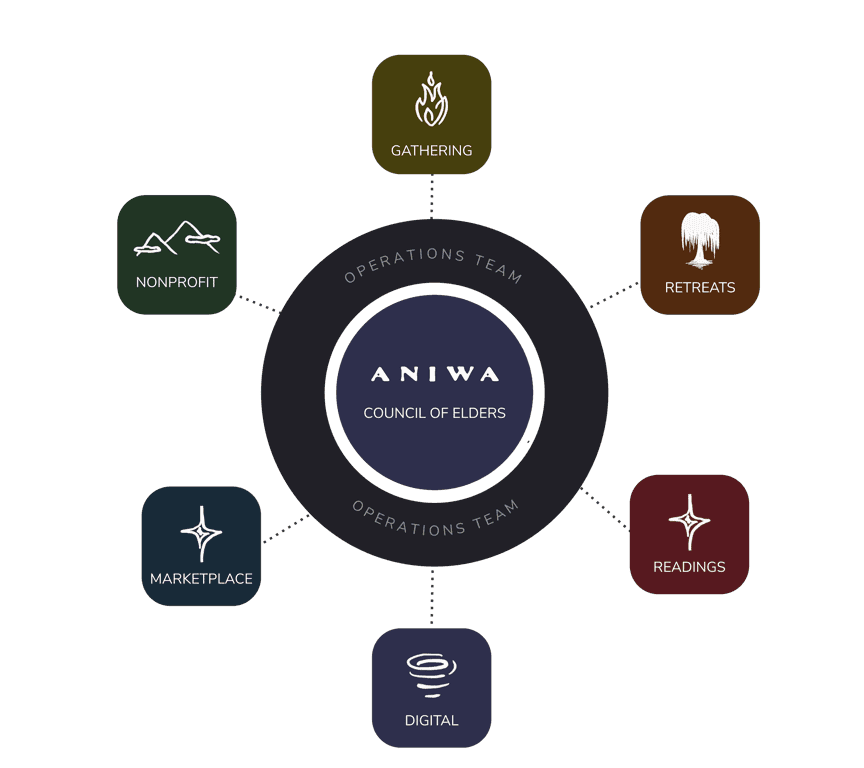 Aniwa organization chart with Council of Elders at the center and operations pillars