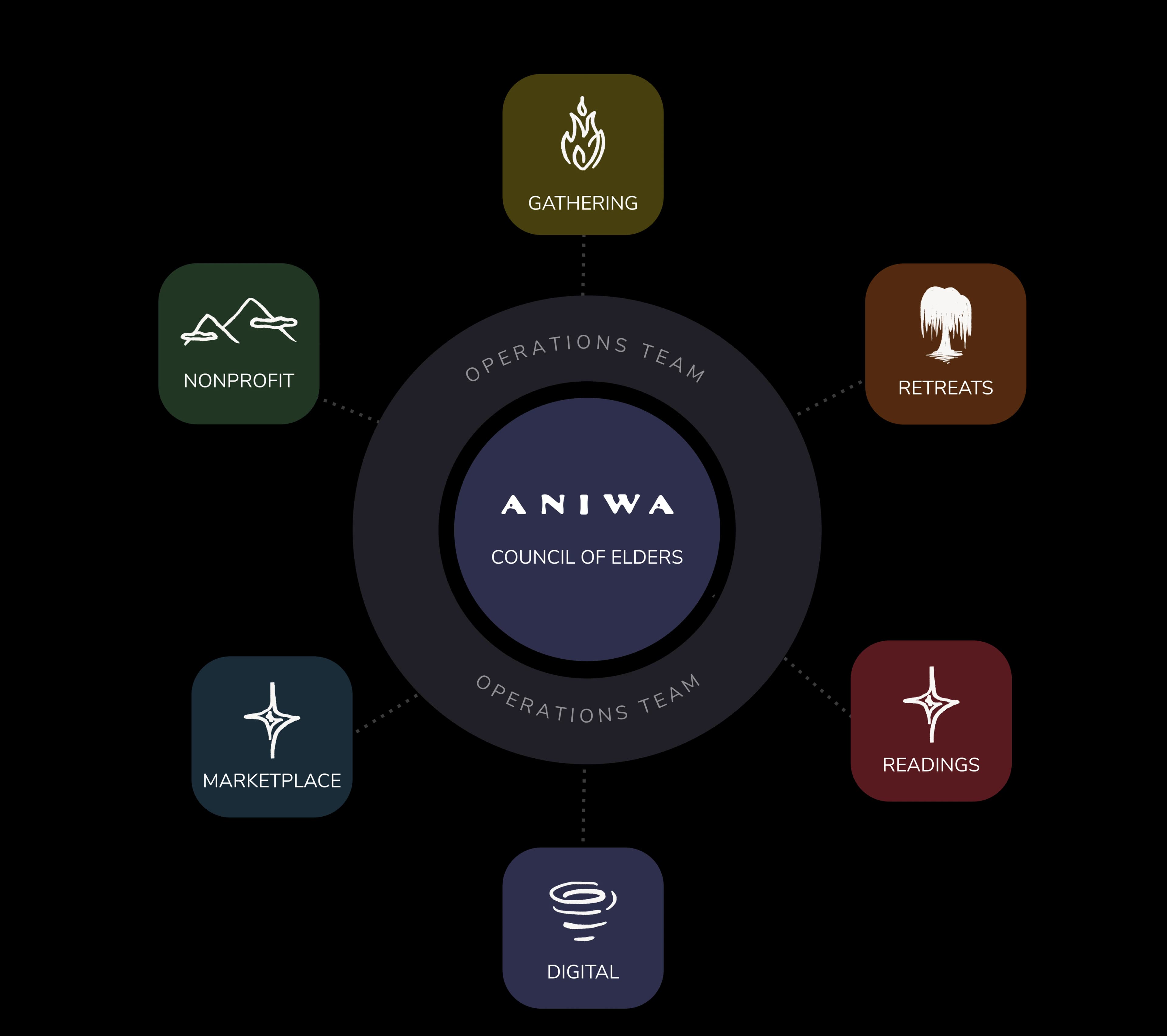 Aniwa organization chart with Council of Elders at the center and operations pillars